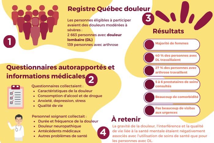 Aperçu des personnes qui consultent pour la douleur lombaire et l’arthrose 2 FR
