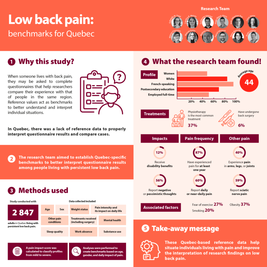 The image describes the research project of the Quebec Low Back Pain Consortium who aimed to establish Quebec-specific benchmarks to better interpret questionnaire results among people living with persistent low back pain.