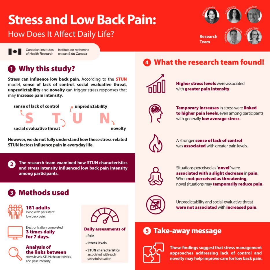 This image summarizes a research article. The take home message is that these findings suggest that stress management approches addressing lack of control and novelty may help improve care for low back pain,