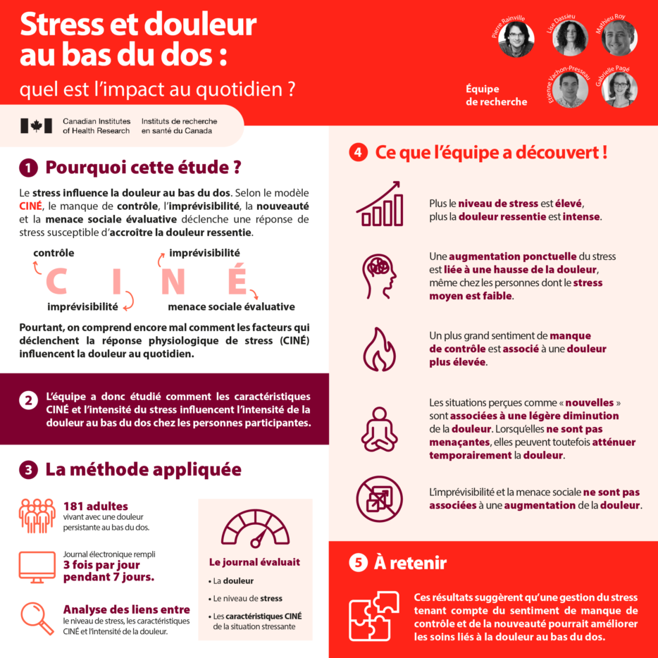 L'image résume une publication scientifique. Le message à retenir est que ces résultats suggèrent qu'une gestion du stress tenant compte du sentiment de manque de contrôle et de la nouveauté pourrait améliorer les soins liés à la douleur au bas du dos.