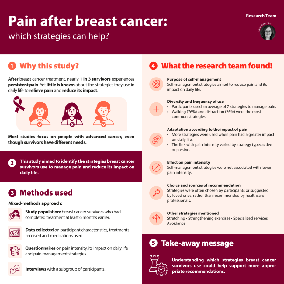 Understanding which strategies breast cancer survivors use could help support more appropriate recommendations. 