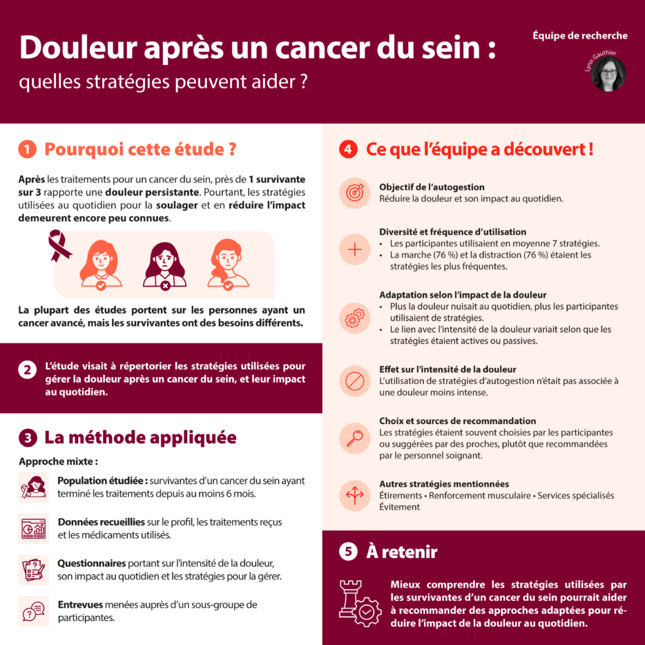 Mieux comprendre les stratégies utilisées par les survivantes d'un cancer du sein pourrait aider à recommander des approches adaptées pour réduire l'impact de la douleur au quotidien.