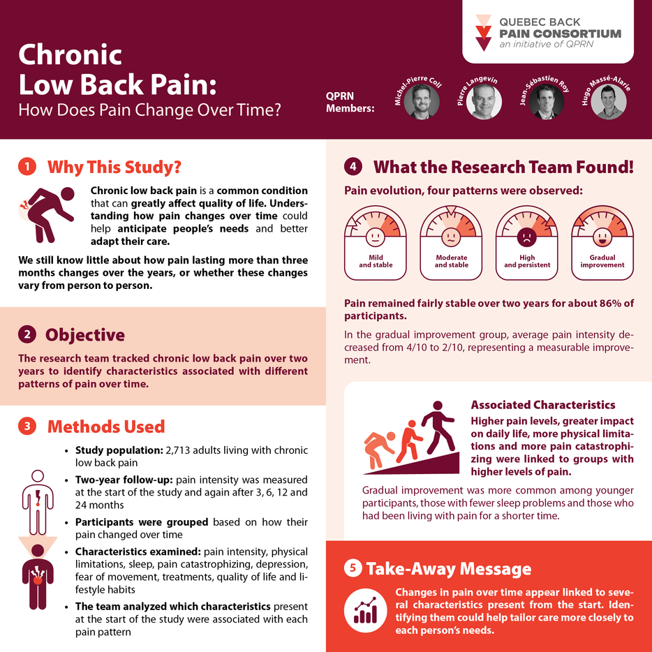 Changes in pain over time appear linked to several characteristics present from the start. Identifying them could help tailor care more closely to each person's needs.