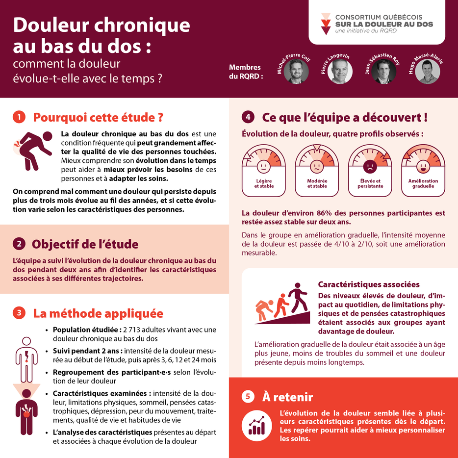 L'évolution de la douleur semble liée à plusieurs caractéristiques présentes dès le départ. Les repérer pourrait aider à mieux personnaliser les soins.